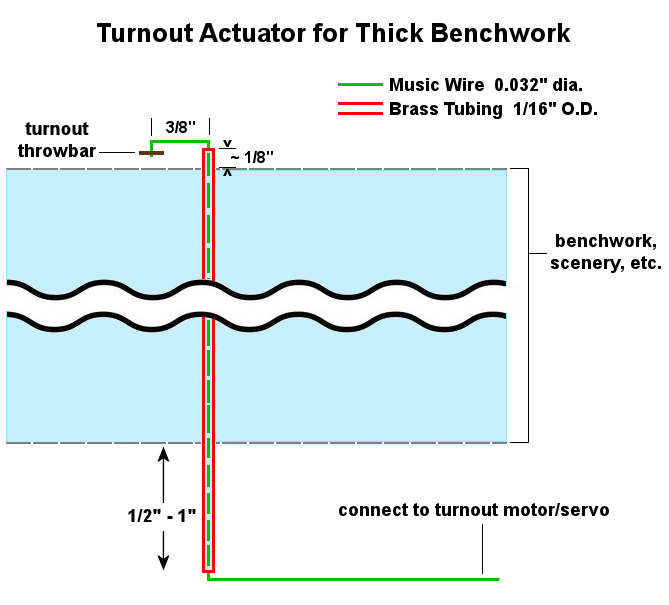 Turnout Actuator for Thick Benchwork